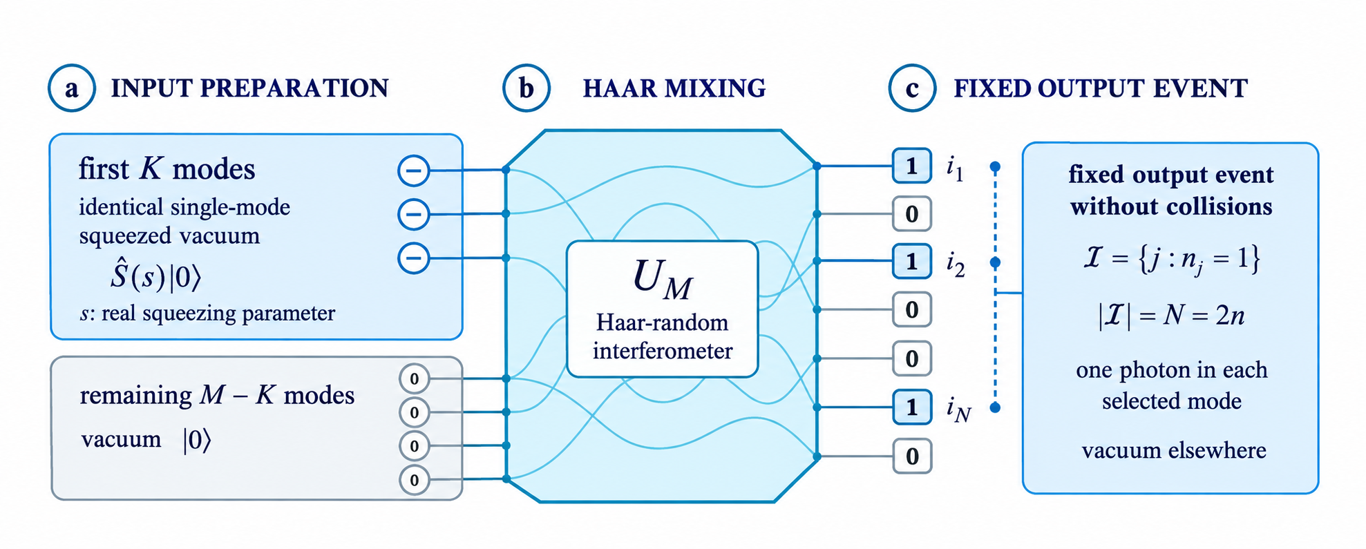 Identically squeezed inputs with squeezing parameter s and vacuum inputs pass through a Haar-random interferometer U_M. Detectors select an output set I with N=2n photons and no collisions.