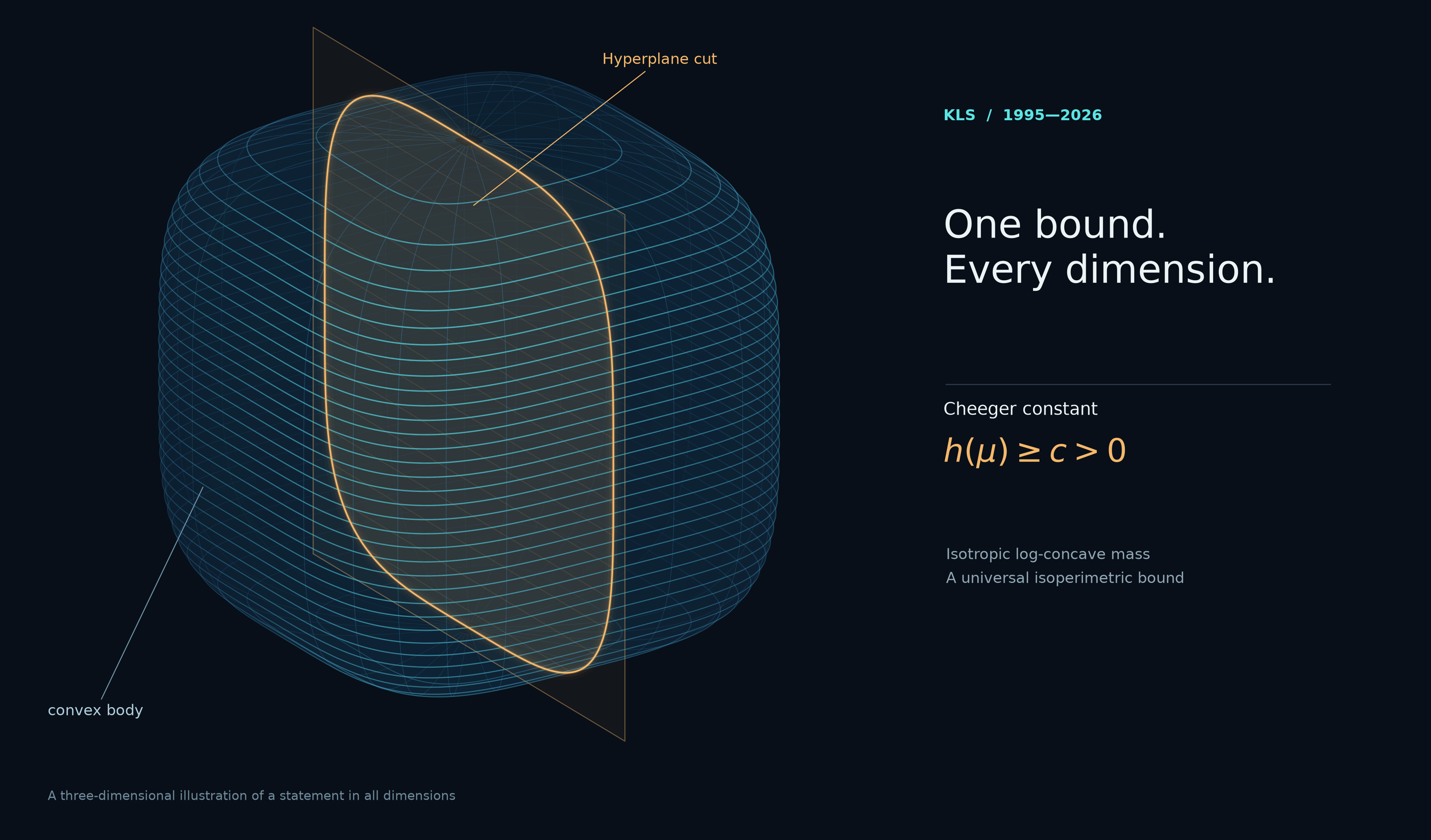 A convex body and a hyperplane cut illustrate the geometry behind KLS.
