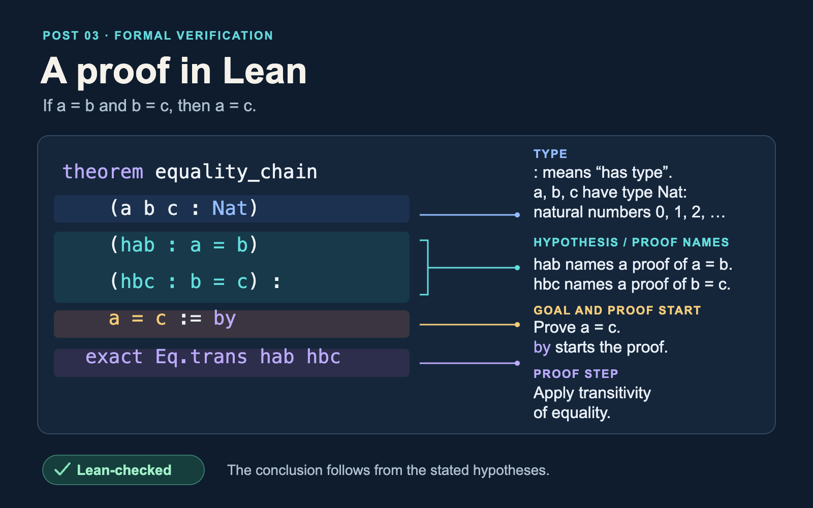 An annotated Lean proof: the colon means has type. The objects a, b, and c have type Nat, the natural numbers 0, 1, 2, and so on. The identifiers hab and hbc are hypothesis/proof names for proofs of a = b and b = c. The keyword by starts the proof; transitivity proves the goal a = c. The complete example is checked in Lean.